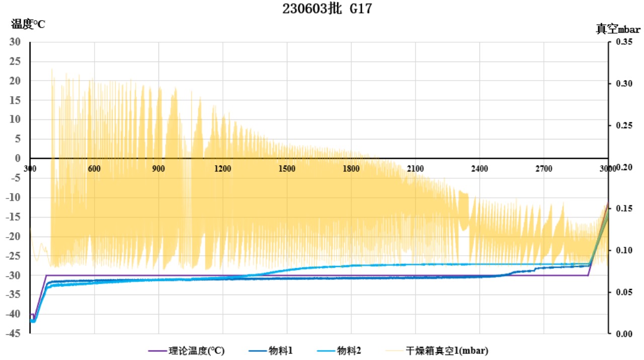 冻干曲线优化